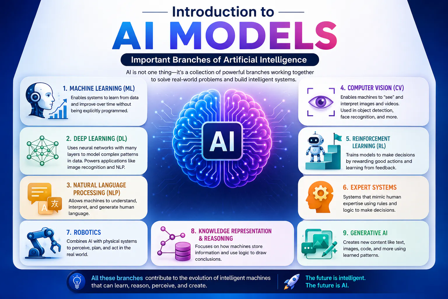 AI Models Explained