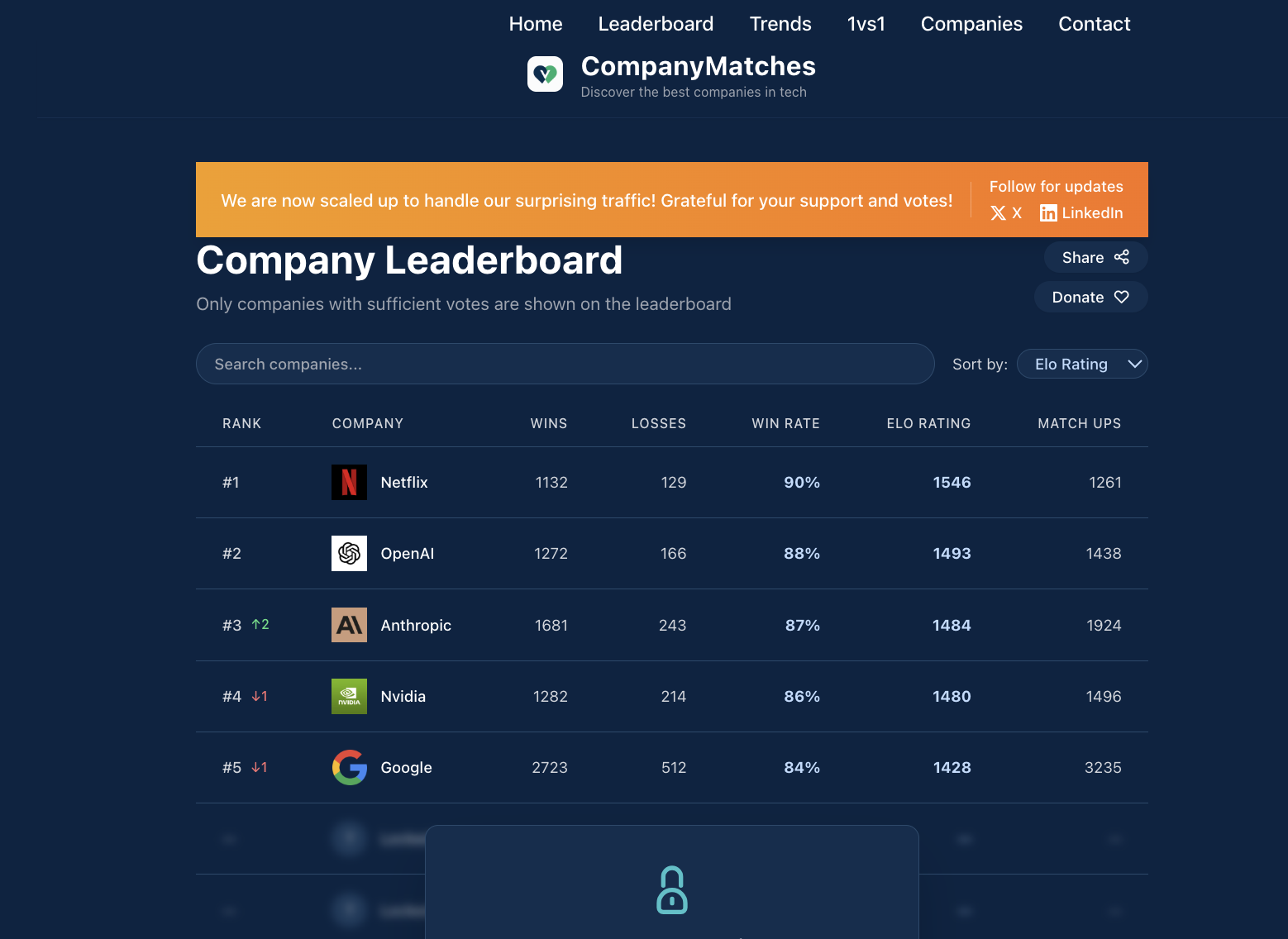 Sehen Sie, wo Tech -Talent arbeiten möchte - Crowdsourced -Ranglisten von Tech -Unternehmen durch echte Arbeitnehmer. Medien 2