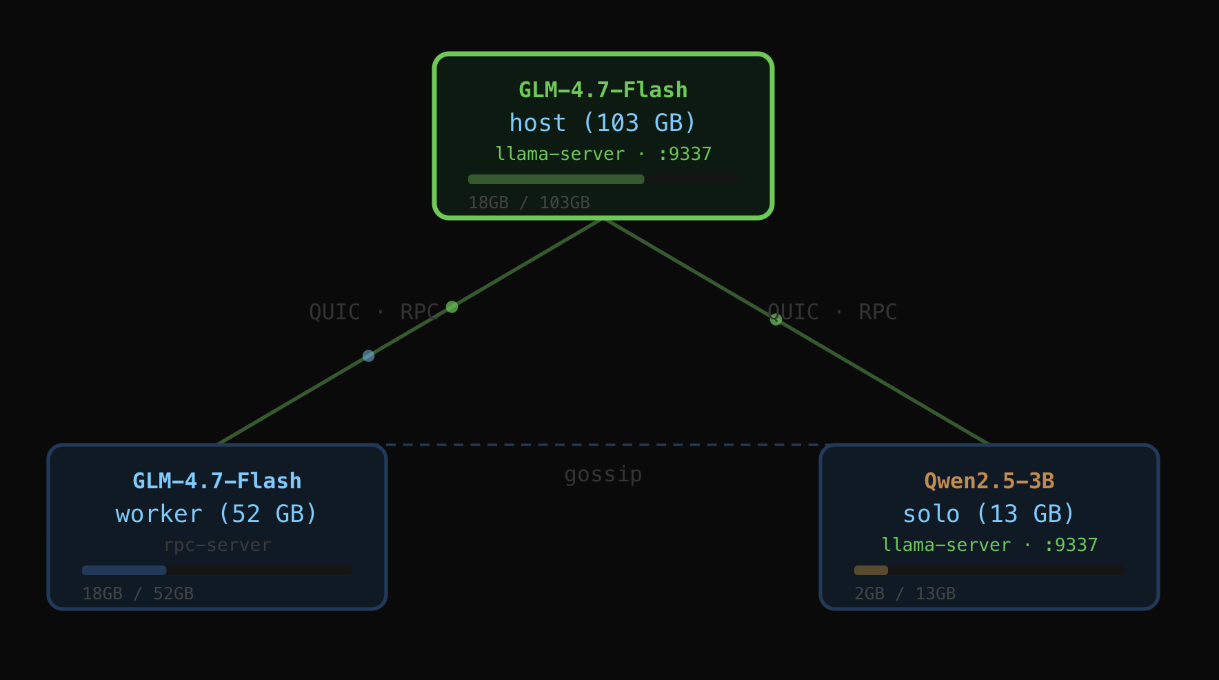 Mesh LLM: Pool compute to run powerful open models | Product Hunt