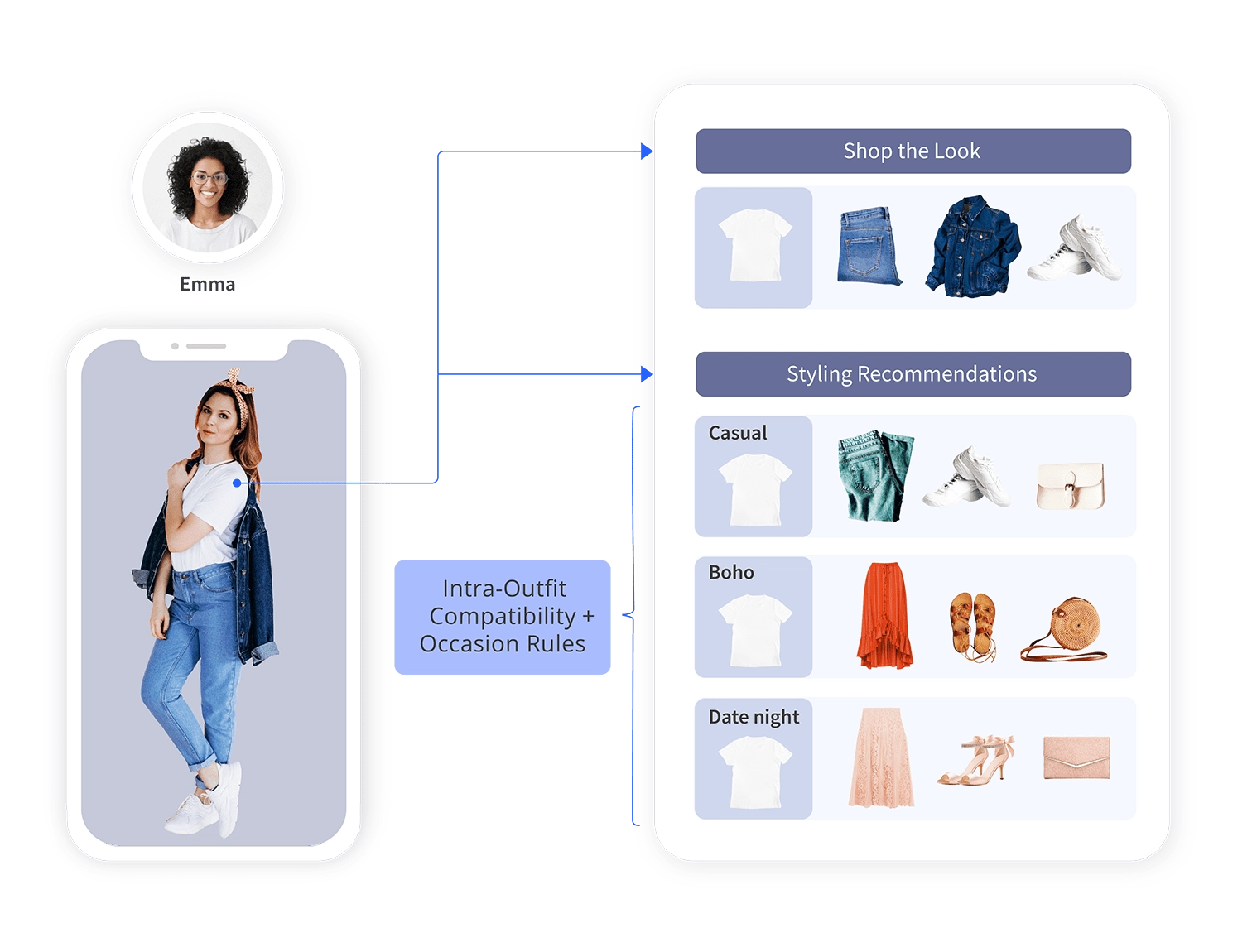 Outfits AI Recommendations