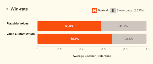 Voxtral TTS by Mistral AI gallery image