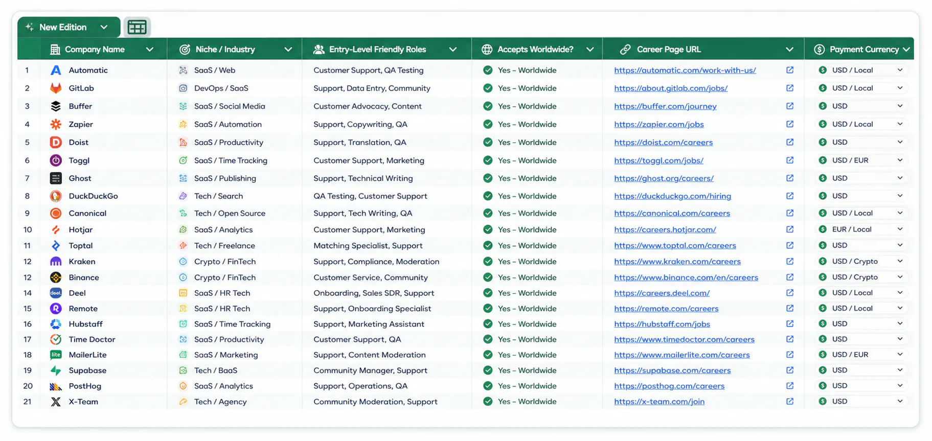 150+ Global Remote Companies List gallery image