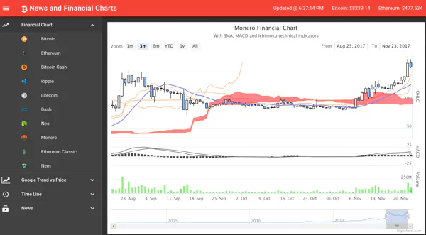 Coin News n Charts