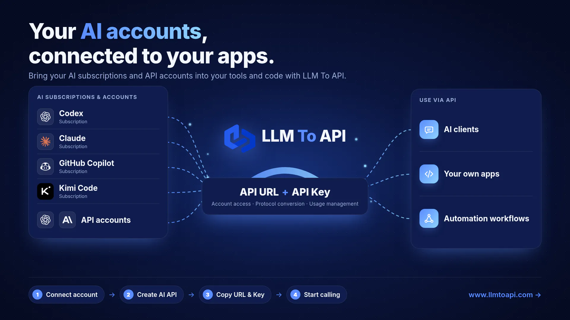 LLM To API
