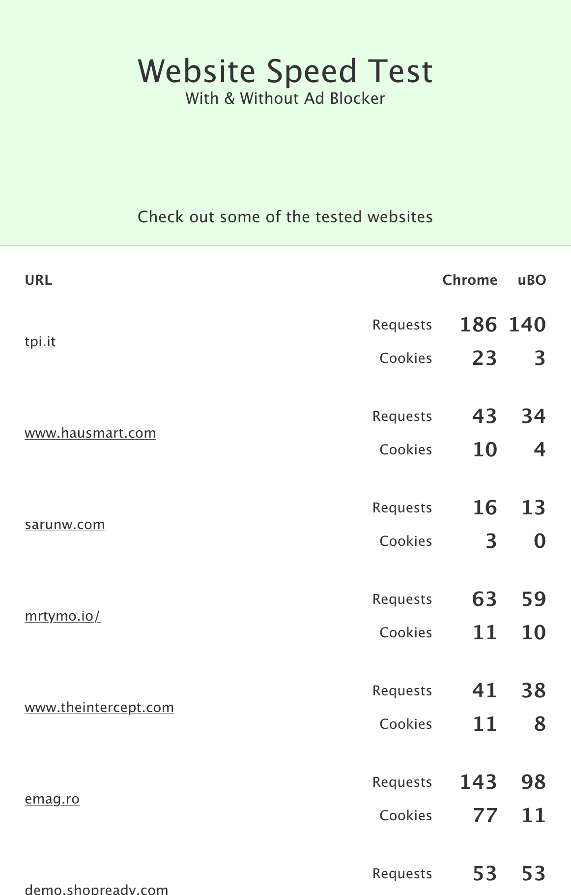 Speed Test With And Without Ad Blocker gallery image