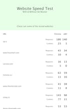 Speed Test With And Without Ad Blocker gallery image