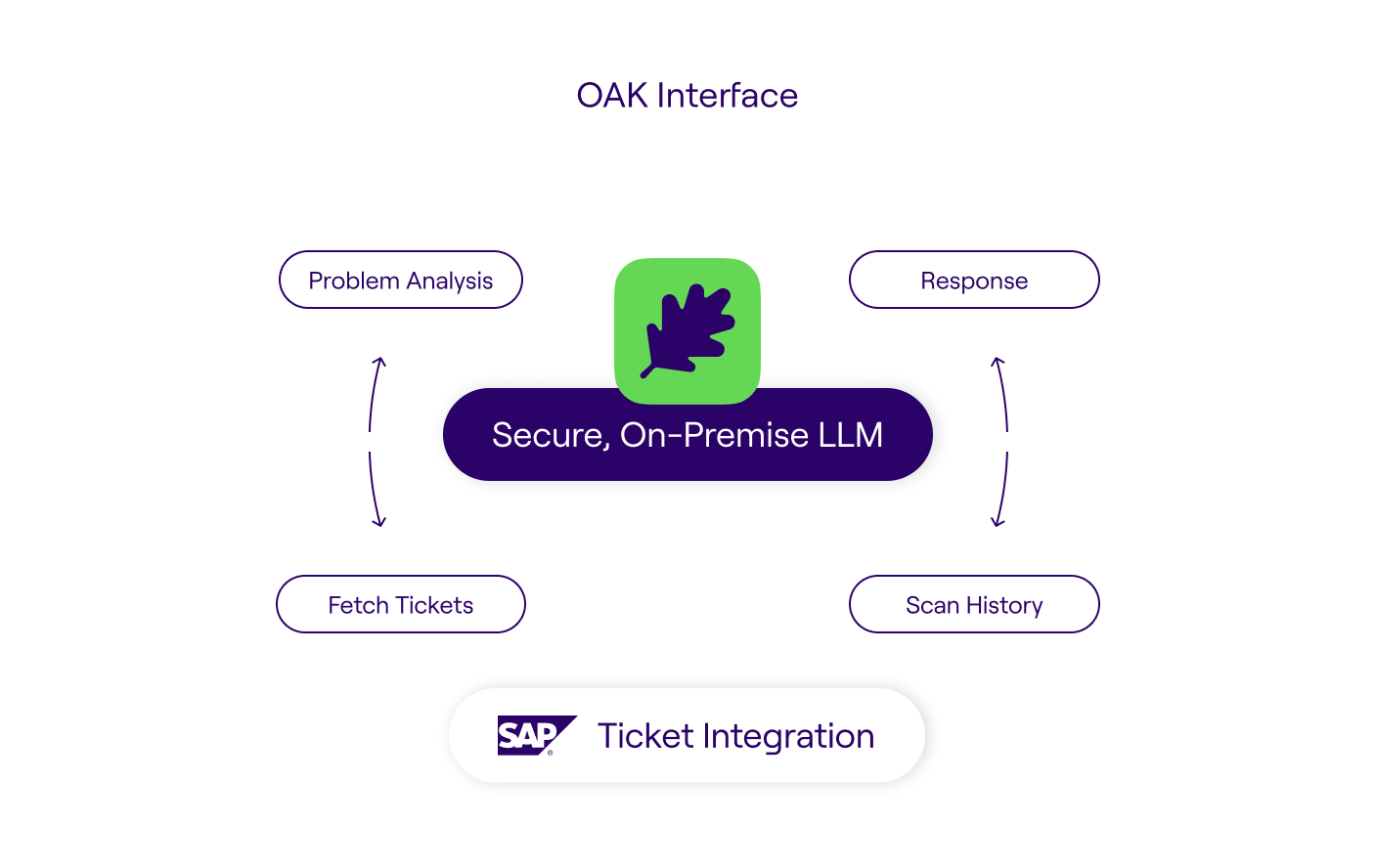 OAK - The Most Secure GenAI Platform gallery image
