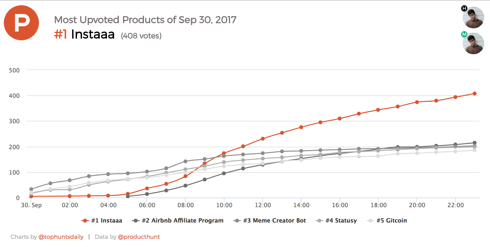 Top Hunts Daily gallery image