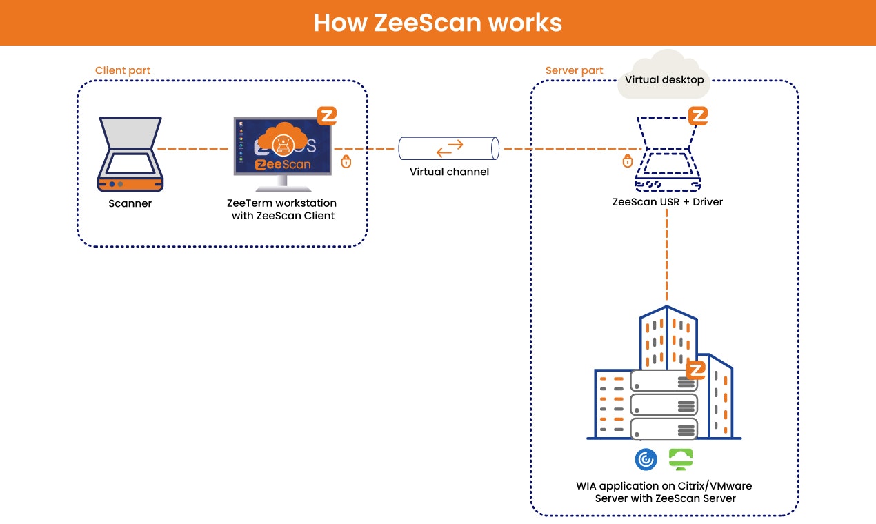 Zeescan, VDI сканирующее решение - Сканирование с вашего VDI / удаленного рабочего стола с помощью Zeescan медиа 2