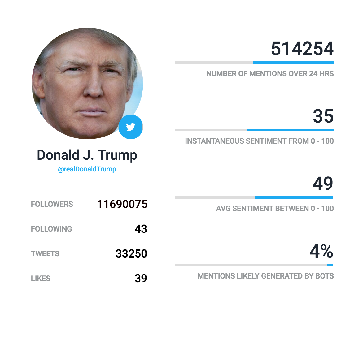 Real Time Presidential Election Analysis gallery image