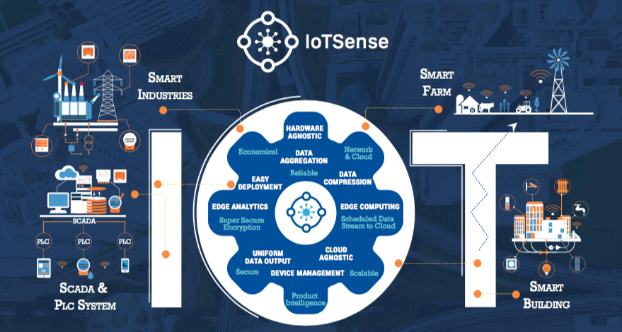 IoTSense gallery image