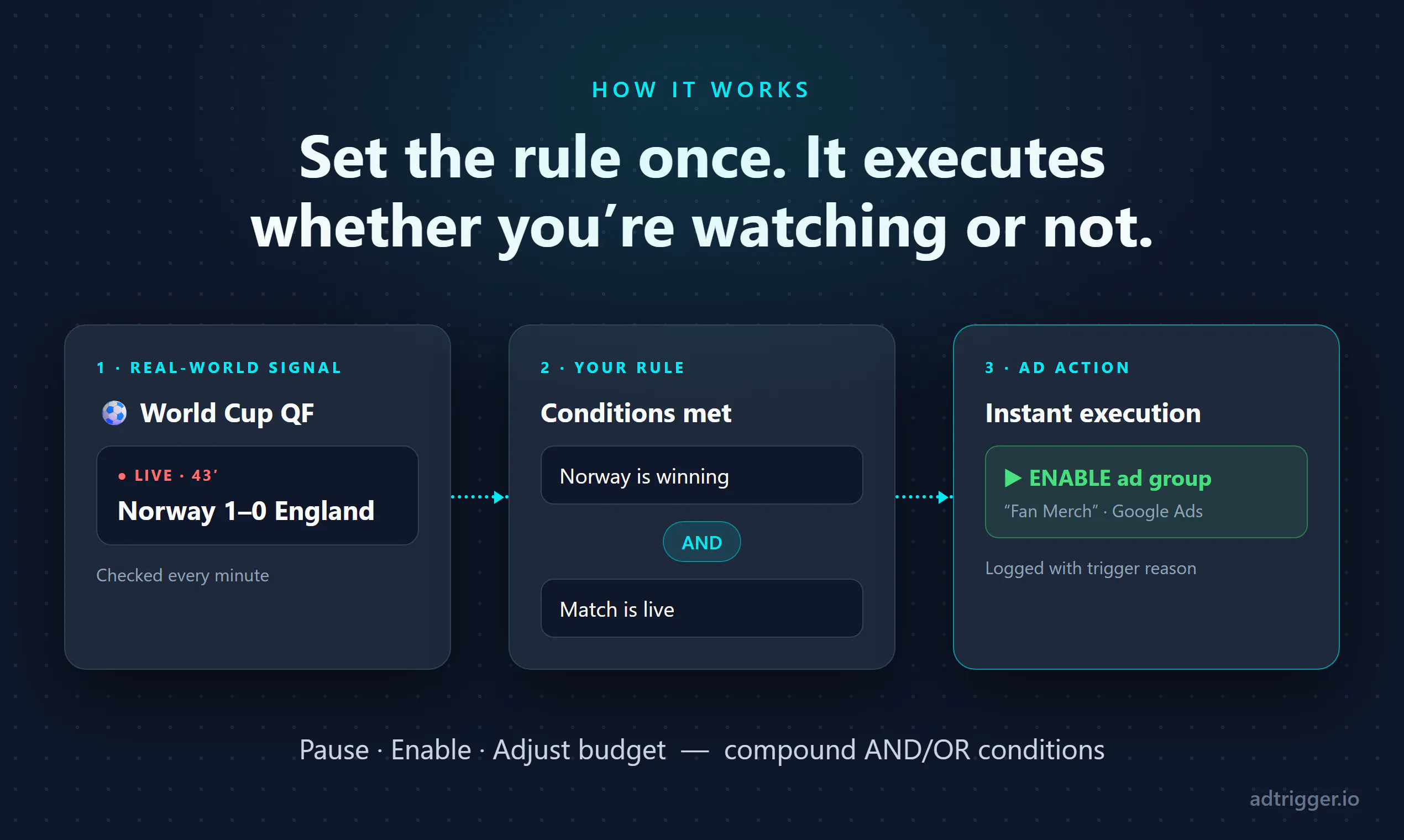 AdTrigger.io 截图 2