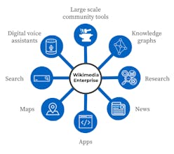 Wikimedia Enterprise gallery image