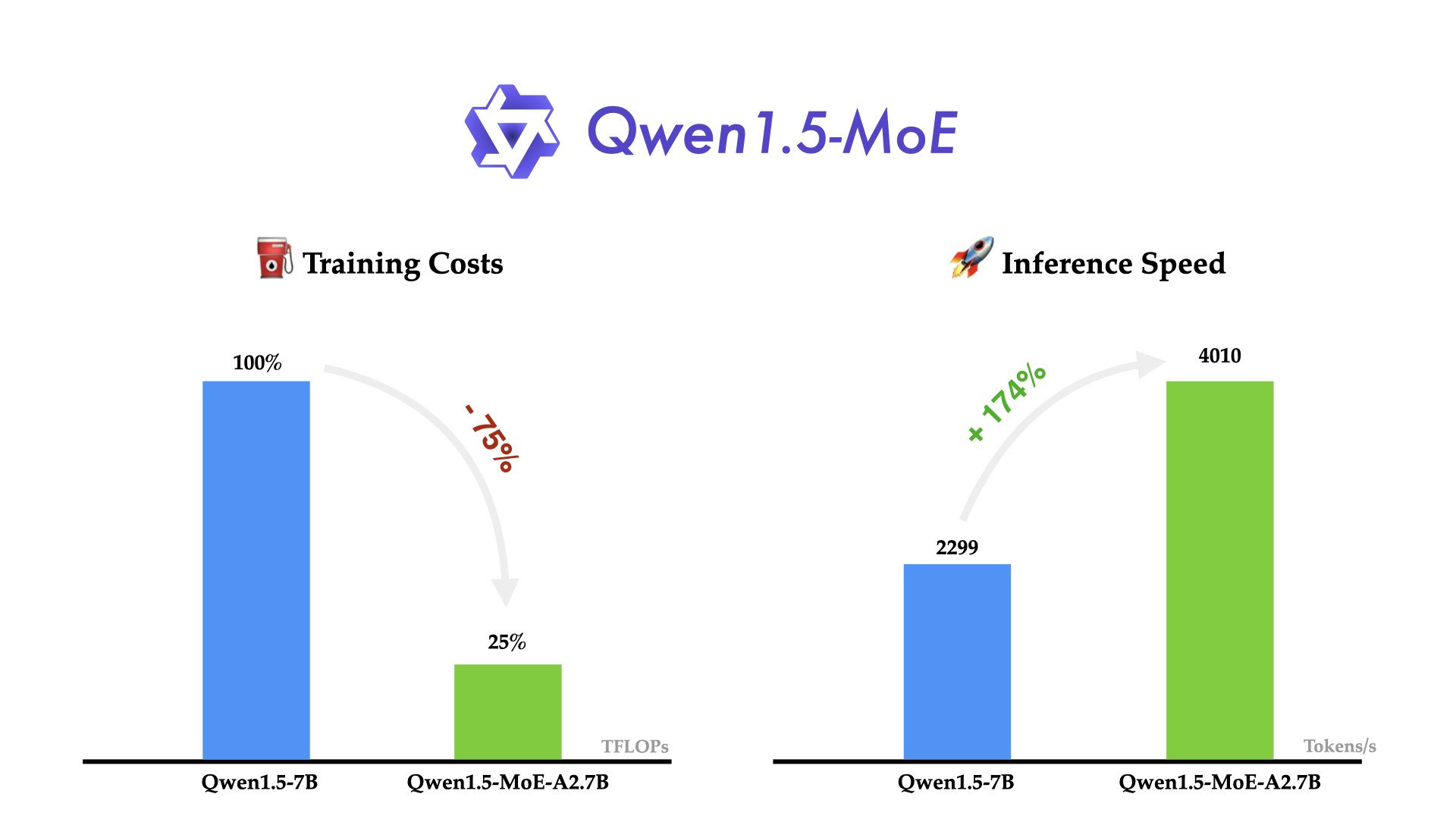 qwen-1-5-moe - Highly efficient mixture-of-expert (MoE) model from Alibaba