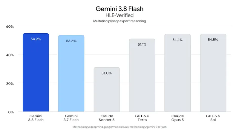 Google Gemini 3.8 Flash and Cyber screenshot 4