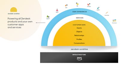Zendesk Sunshine Open Flexible Crm Platform Built On Aws