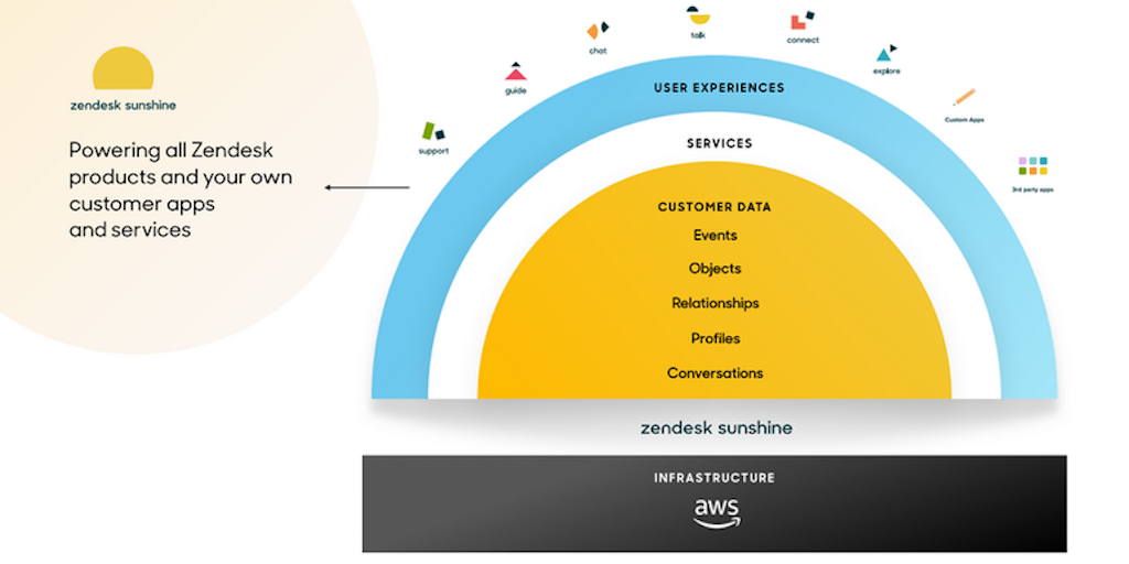 Zendesk Sunshine Open, flexible CRM platform built on AWS Product Hunt
