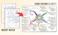 NoteMap: Hand-drawn mind maps from notes
