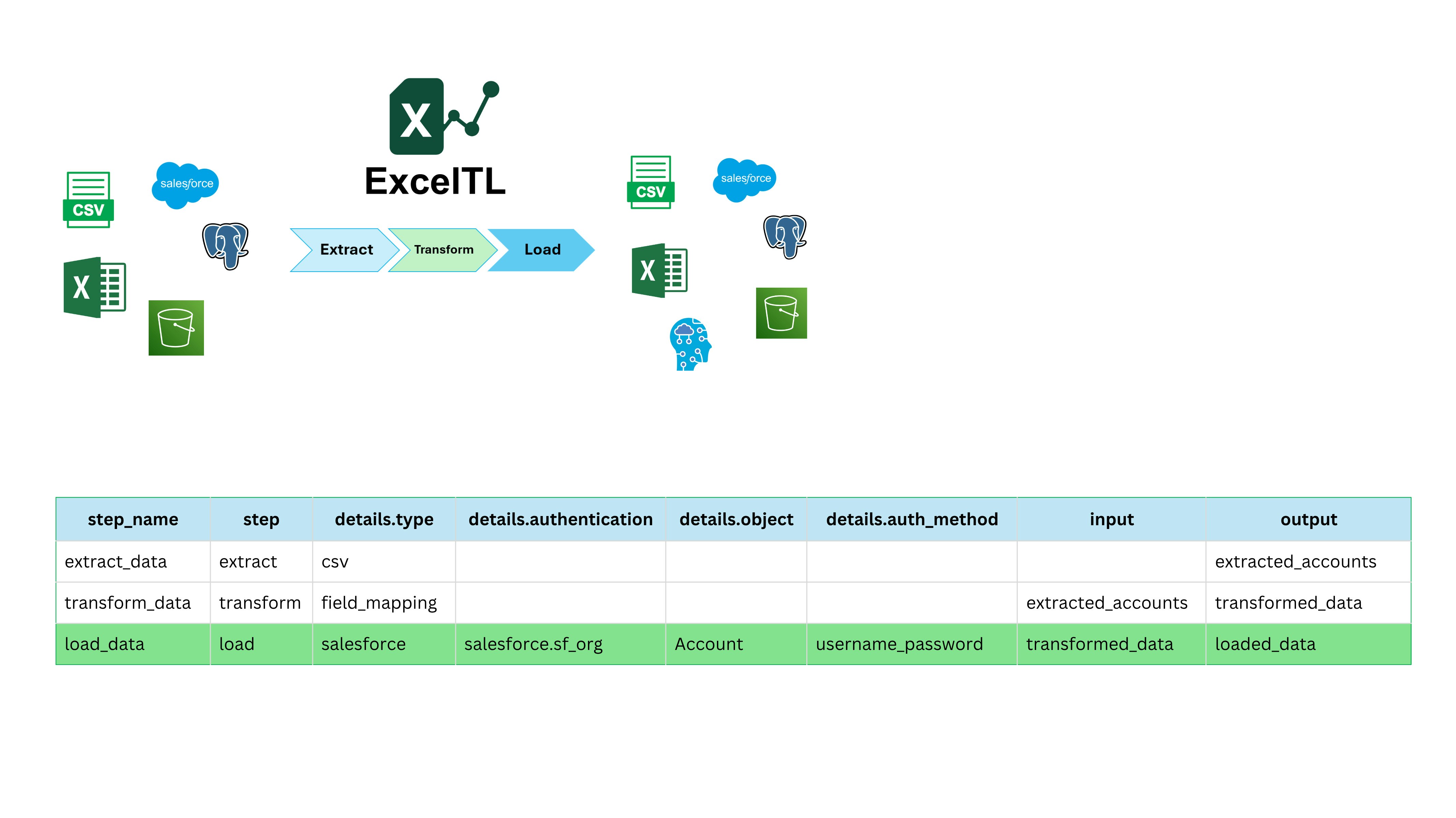 Exceltl - Инструмент без кода ETL, построенный на Excel медиа 5
