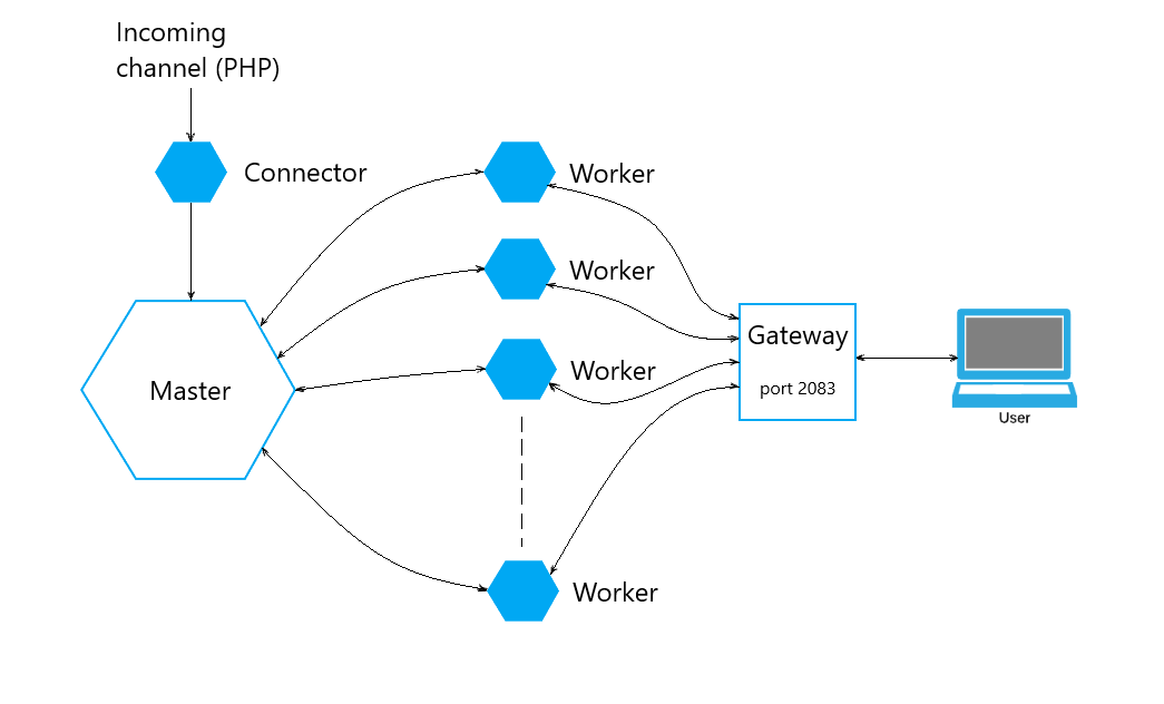 PHP WebSocket server gallery image