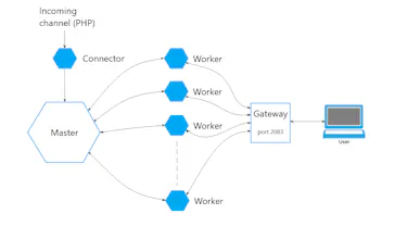 PHP WebSocket server gallery image