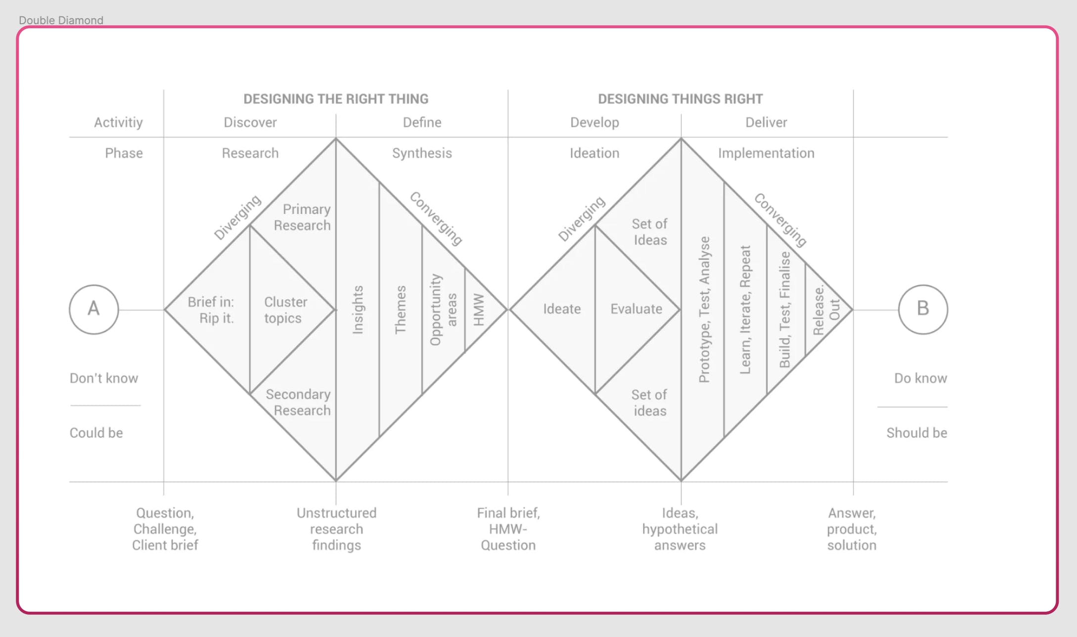 Double Diamond methodology used in Dribbble's Product Design program