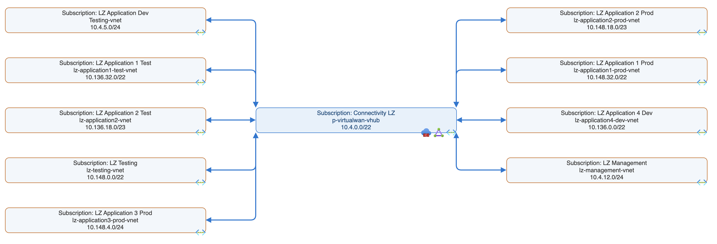 Mídia 2 de CloudNetDraw - Diagramas de rede do Azure automatizados
