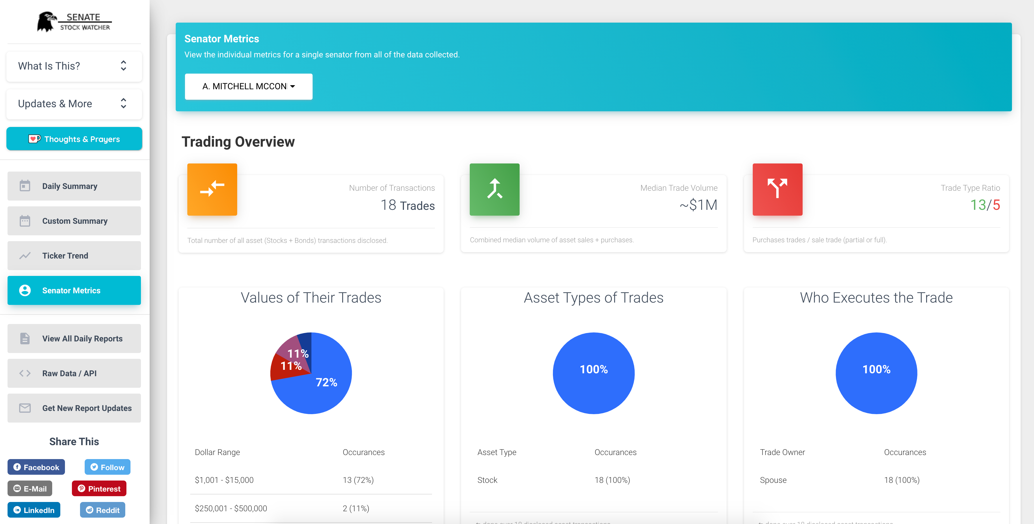 Senate Stock Watcher 2.0 Watch how your US senator trades in the