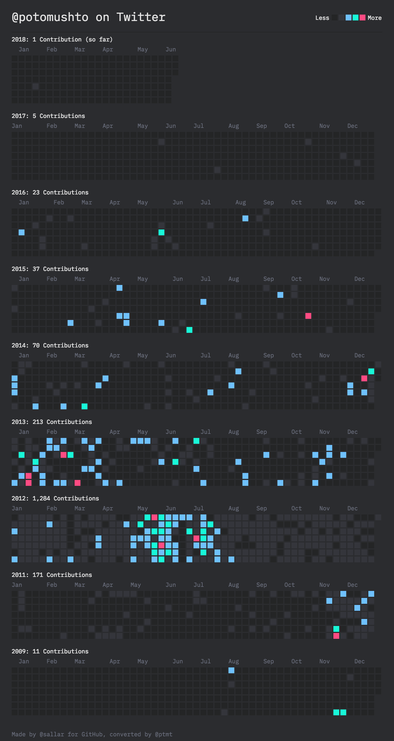 Twitter Contributions Chart gallery image
