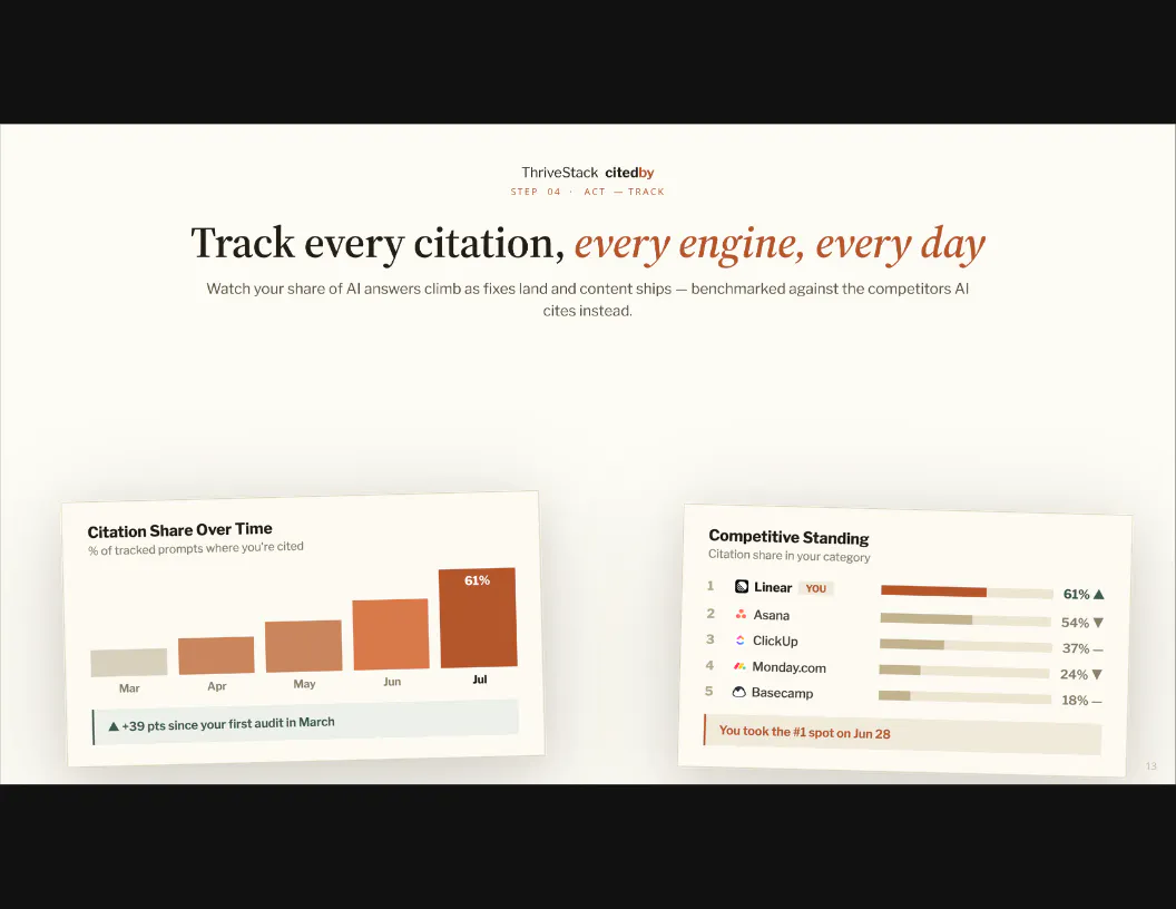 ThriveStack citedby gallery image