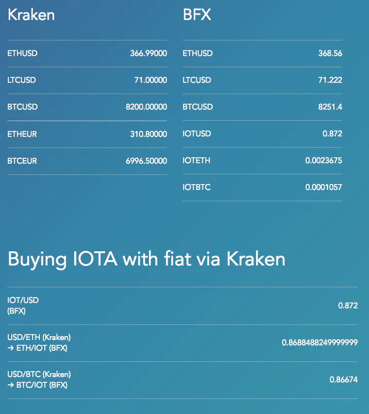 The cheapest way to buy IOTA