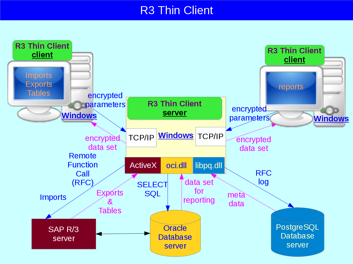 R3 Thin Client