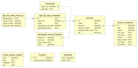 SQL Murder Mystery gallery image