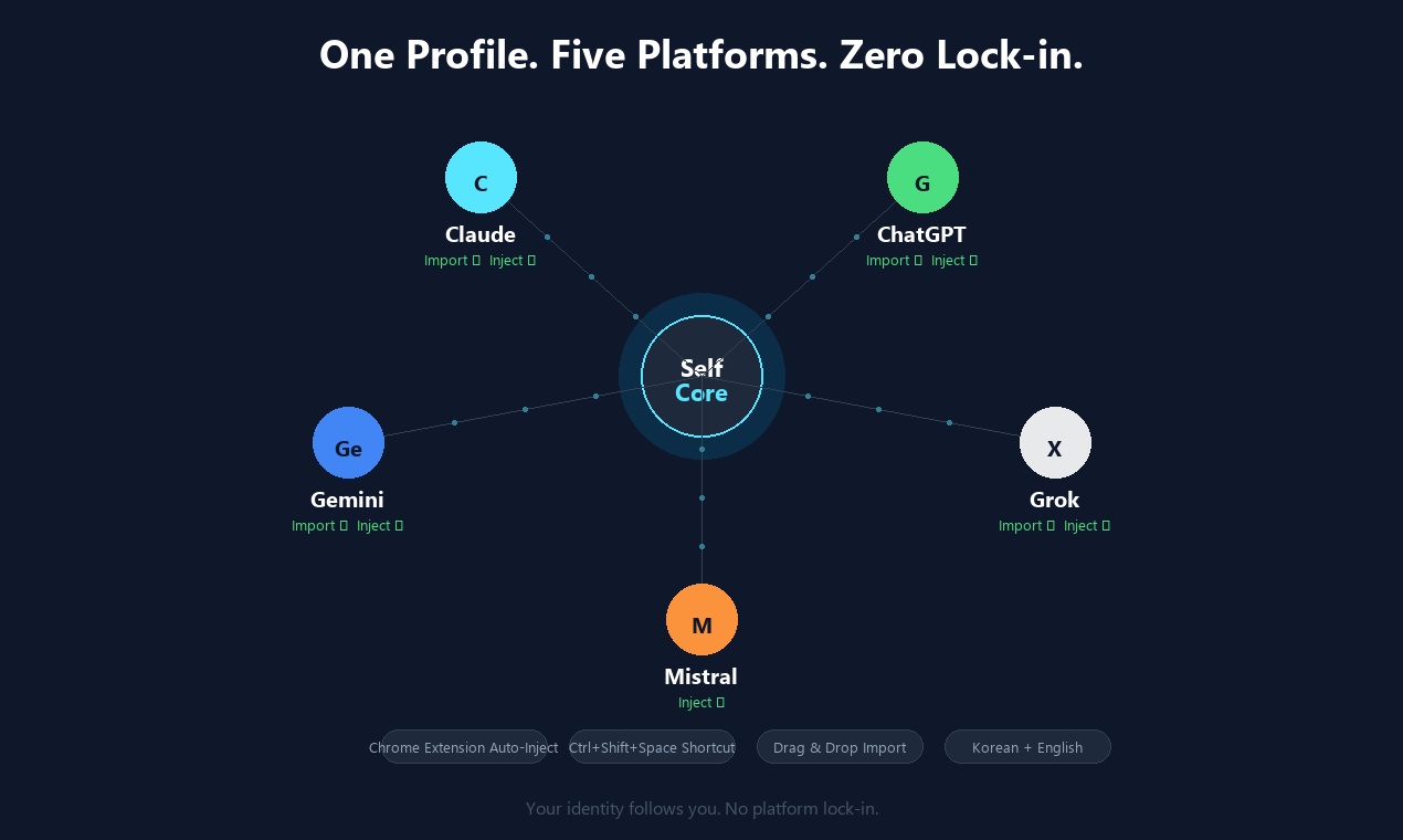 SelfCore gallery image