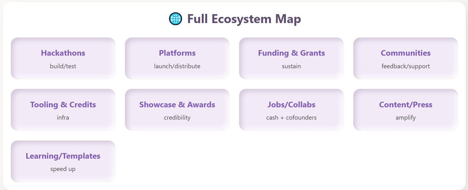 Platform Directory Ecosysteemkaart - 🌐 De ultieme lanceerkaart voor makers, hackers en oprichters media 1