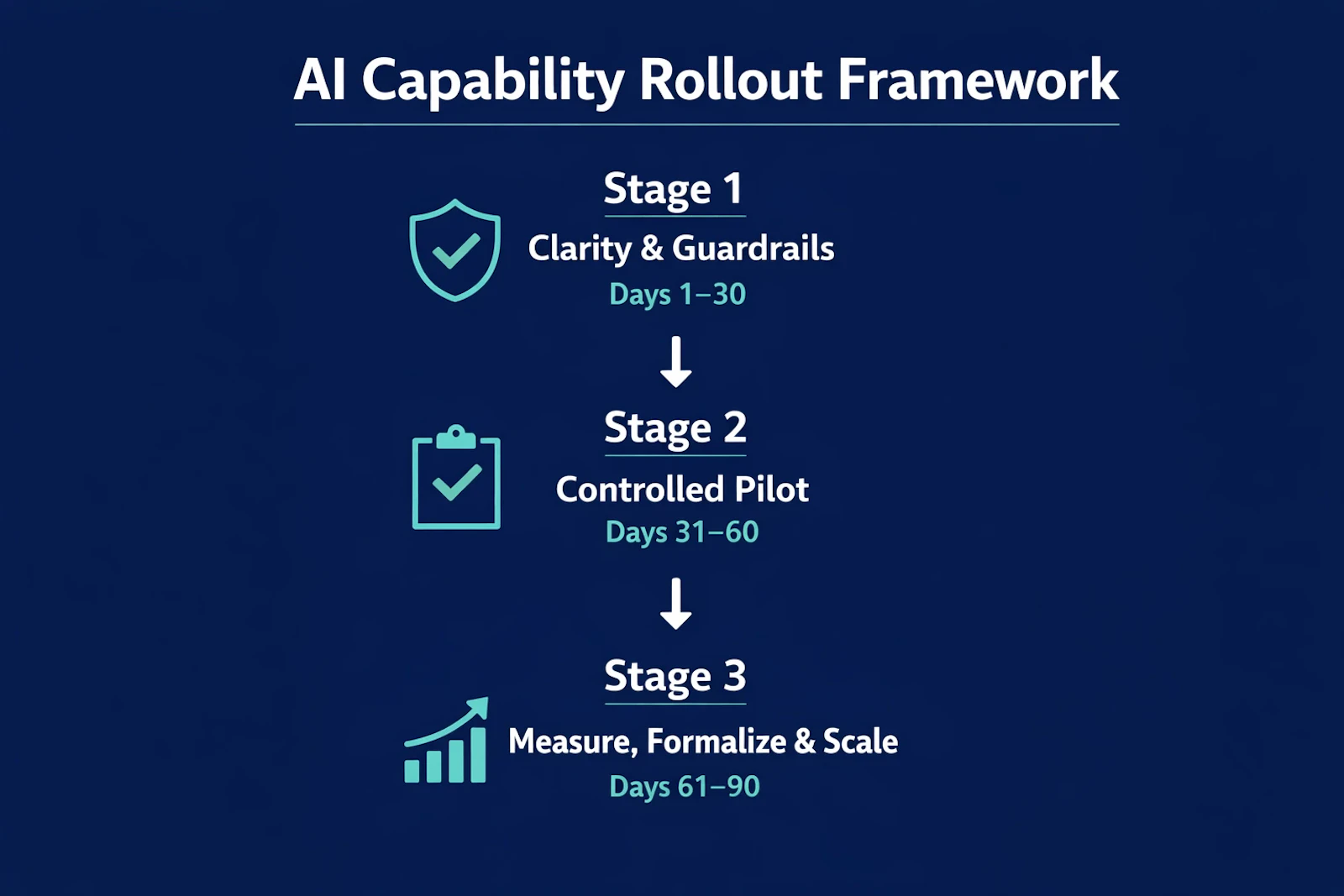 Structured 90-day AI adoption framework screenshot 3