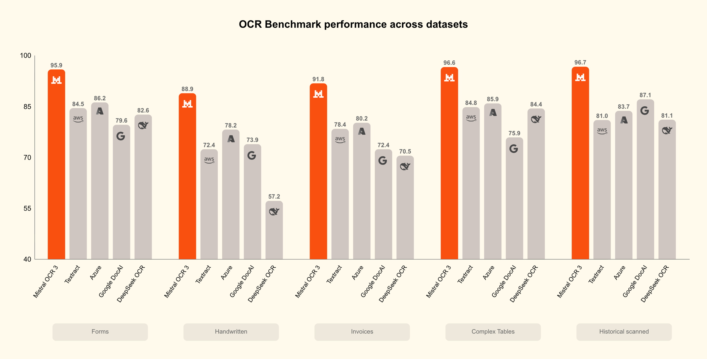 Mistral OCR 3 gallery image