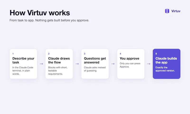 Approve flowchart before Claude builds screenshot 2