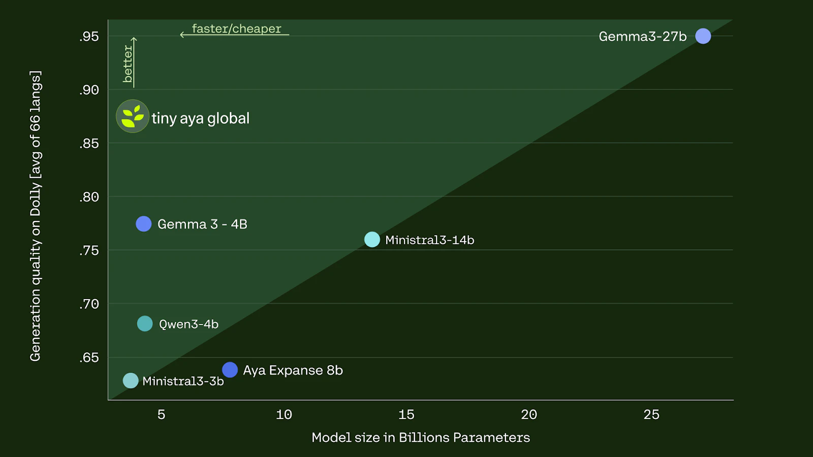 Tiny Aya screenshot 1