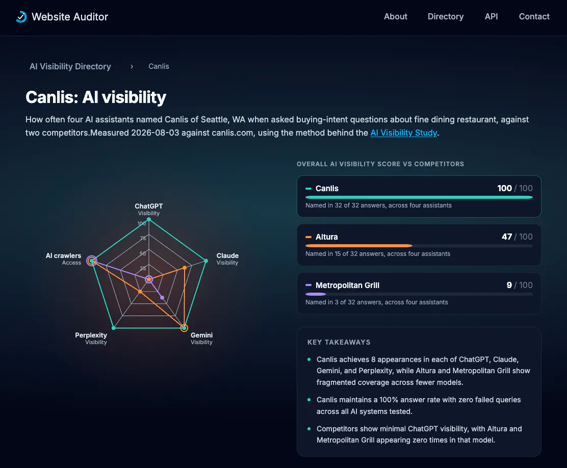 Website Auditor 2.0: AI Search gallery image