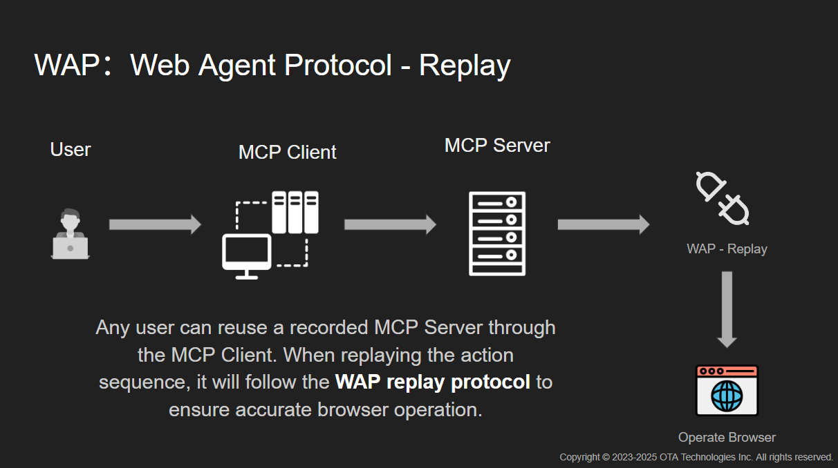 Web Agent Protocol (WAP) gallery image