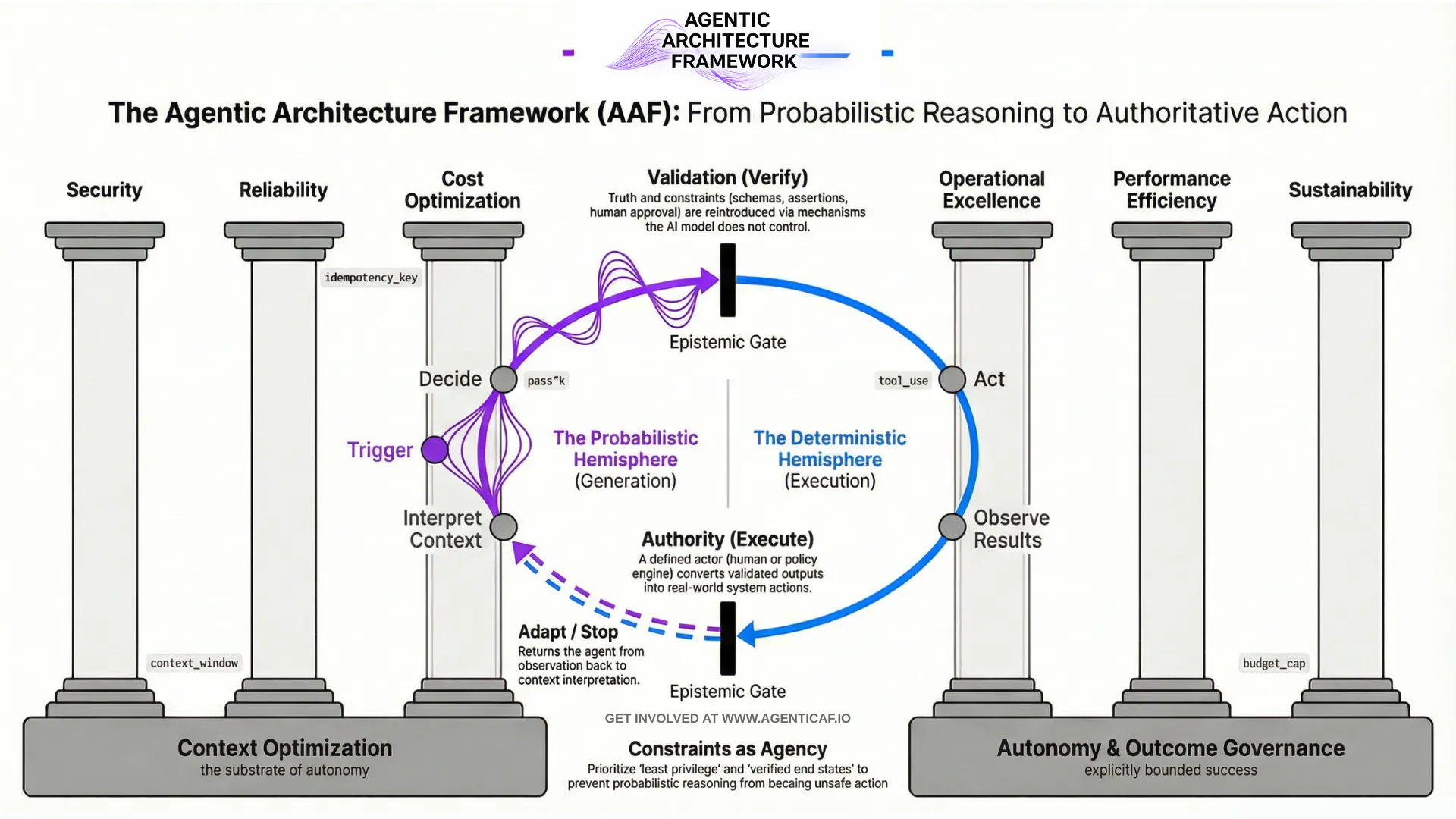 Agentic Architecture Framework  gallery image