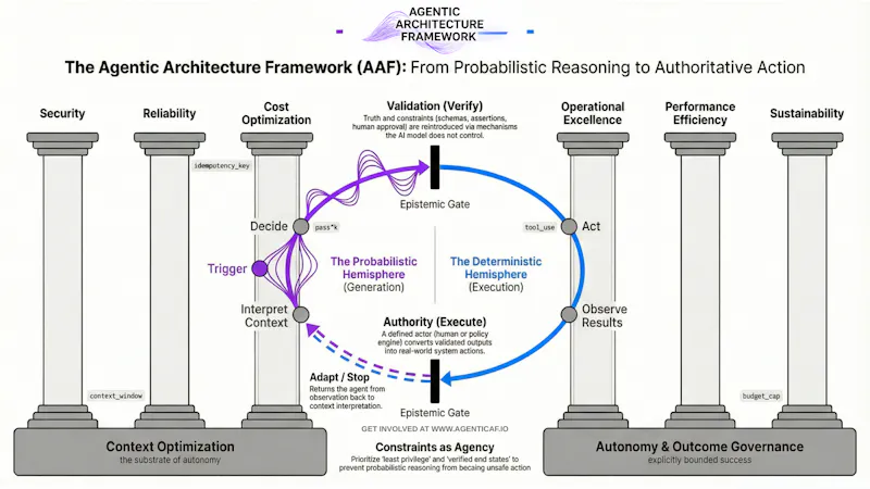Agentic Architecture Framework  screenshot 1