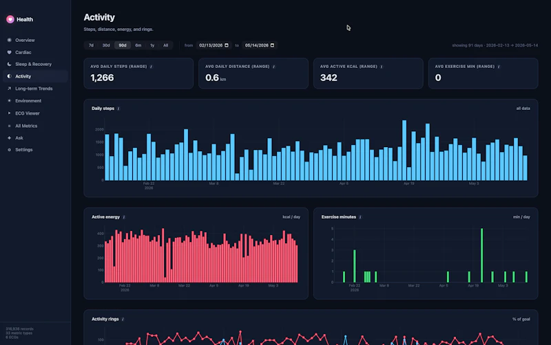 Health Dashboard, see Watch data on Mac. screenshot 5