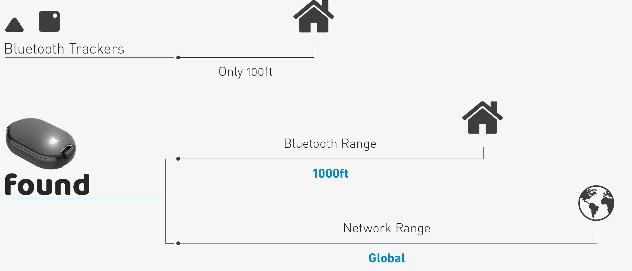 FOUND GPS Location Tracker gallery image