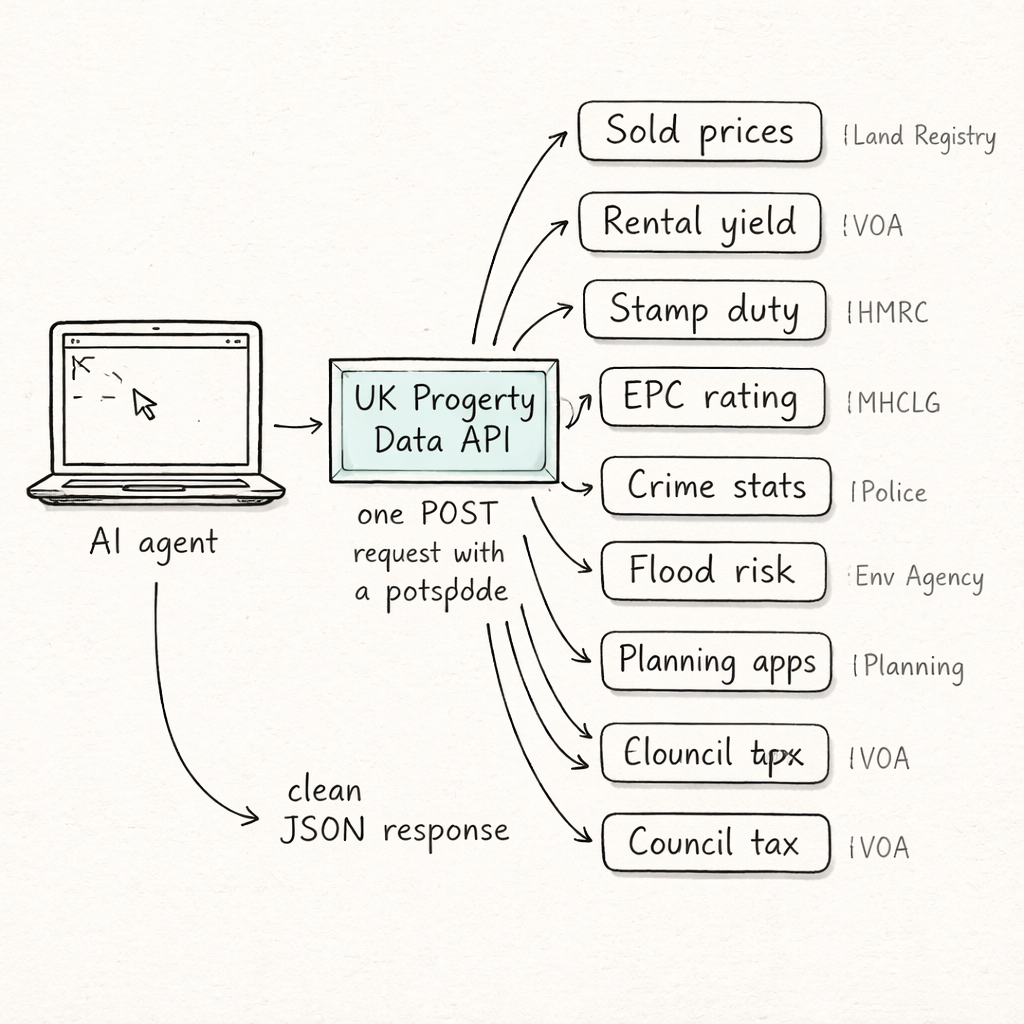 UK Property Data API