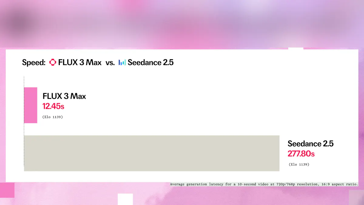 FLUX 3 Max