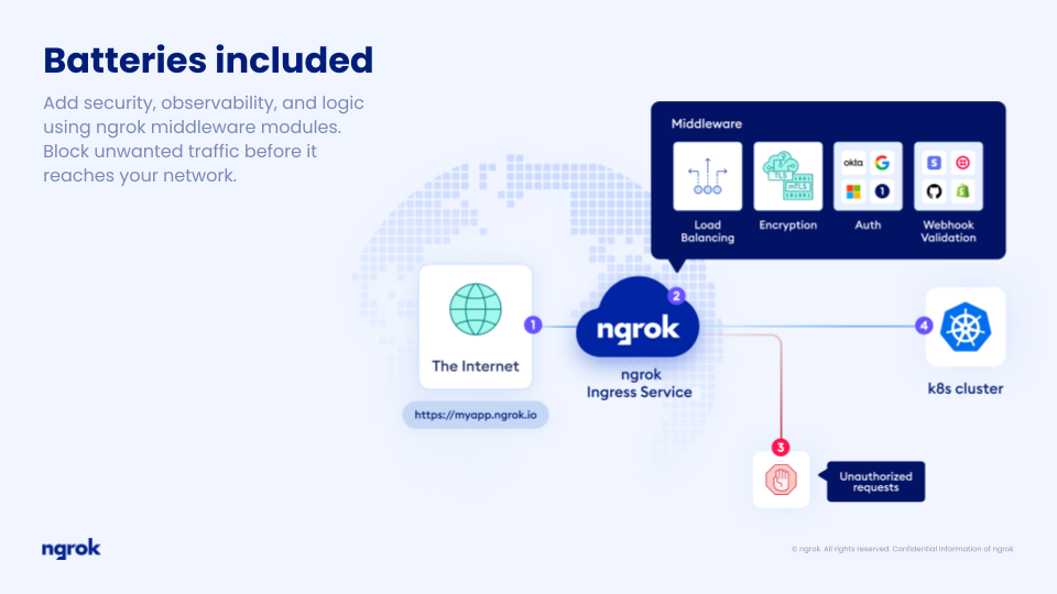 NGROK Eingrenzer Controller für Kubernetes - Global verteilter Eingress -Controller, der überall arbeitet Medien 5
