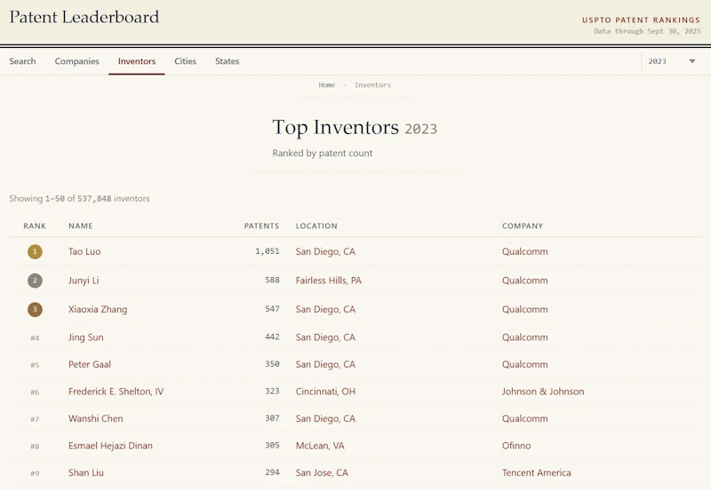 Patent Leaderboard screenshot 2