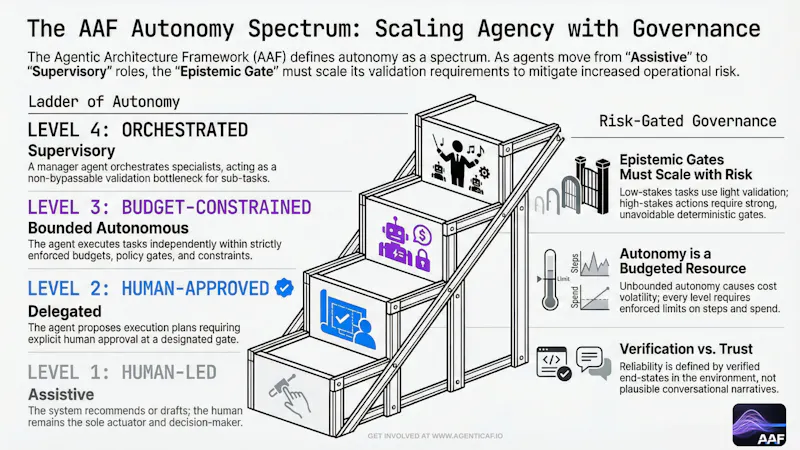 Agentic Architecture Framework  screenshot 3